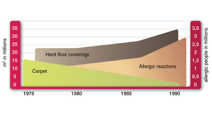 allergic reactions